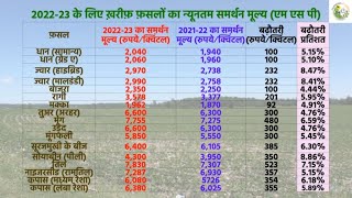 धान का समर्थन मूल्य 100 रुपये प्रति क्विंटल बढ़ा तिल का 523 रुपये [upl. by Raual]