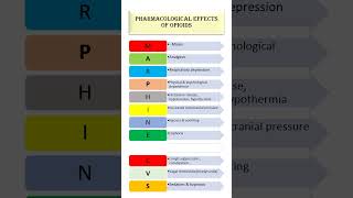 PHARMACOLOGICAL EFFECTS of opioids  Mnemonic [upl. by Orva]