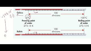 Sample Problem 37  Converting From Celsius to Kelvin [upl. by Siuqram]