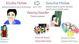 Elective Mutism Vs Selective Mutism symptoms Causes and Treatment [upl. by Naira209]