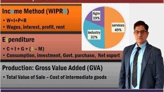 L5P1 GDP Calculation Methods CSO Baserevision Economic Survey Data [upl. by Koral]