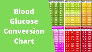 Blood Glucose Conversion Chart  How to convert to HbA1c  Type 2 Diabetes [upl. by Suiddaht]