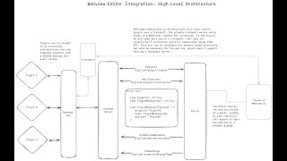 Webview Plugin Architecture  Editor Integration Sync [upl. by Macintyre841]