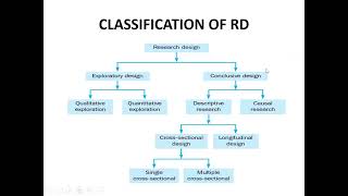 Topic 13  Research Design and its Types  Exploratory research design conclusive research design [upl. by Melamed]