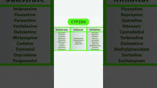 CYP450 SUBSTRATE  INHIBITORS AND INDUCERS clinicalpharmacist ENZYMESpharmacology pharmacist [upl. by Muriel]