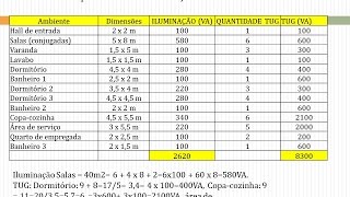 A242 – PROJETO ELÉTRICO CÁLCULO DA POTÊNCIA INSTALADA E DE ALIMENTAÇÃO EM UM APARTAMENTO [upl. by Nellek]