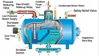 Deaerator working principle Types and Process Control [upl. by Olva]