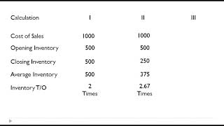 Inventory Turnover Ratio [upl. by Eidda]