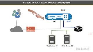 Citrix Netscaler ADC Networking Typologies and Deployment methods  One ARM Two ARM and Multi ARM [upl. by Neelia]