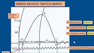 Simple muscle twitch amphibian practical [upl. by Dorena]