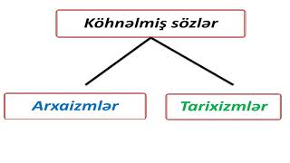 Azərbaycan dili 5ci sinif 22 Arxaizmlər [upl. by Hoyt958]