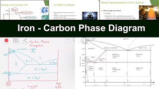 Materials Technology amp Metallurgy IronCarbon Phase Diagram  شرح خواص المادة للحديد و الصلب [upl. by Noivart163]