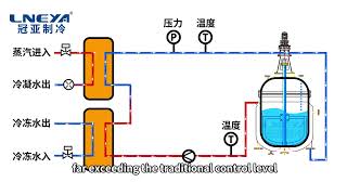 Features of Reactor Temperature Control Systems [upl. by Eadie]