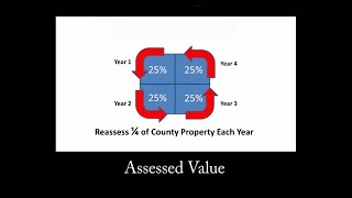 Assessed Value for Property Taxes [upl. by Eentihw]