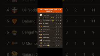 Pro Kabaddi Points Table 2024After JAI vs TAM Match 19 Pro Kabaddi Season 11 Points Table [upl. by Ardnoel]