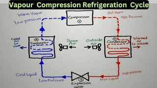 Vapour Compression Refrigeration Cycle Working Principle  Hvac Working  Split Ac  hvac viral [upl. by Fisuoy]