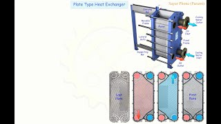 3 Plate Type Heat Exchanger [upl. by Reema167]