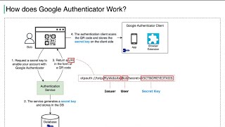 How does Google Authenticator Work [upl. by Harbert]