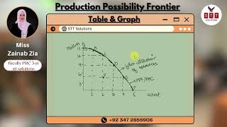 Explaining Production Possibility Frontier PPF with Table amp Graph [upl. by Ynnaej]