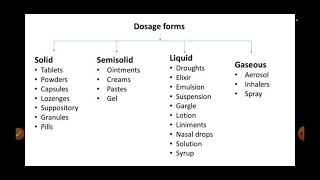 classification of dosage forms  vahida  life of medicine [upl. by Aicemak]