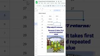 Mode Single Vs Mode Multiple in Google sheet and Excel statistics excel shorts [upl. by Ahcsas]