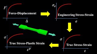 Tensile test Engineering and true stress vs engineering true and plastic strain curves [upl. by Flory]