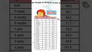 BMIBMI Charts Boys and GirlsWeight Age Chart shorts bmi [upl. by Danita]