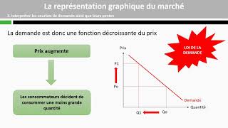 La représentation graphique du marché [upl. by Enutrof]