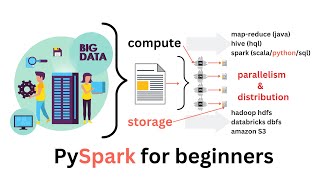 PySpark for absolute beginners  part 1 pyspark [upl. by Morvin893]