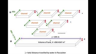 6 27 Round The End Type RTET Hydraulic Flocculator Solution for d [upl. by Ativad691]