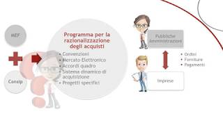 Il portale Acquisti in Rete e il Programma di razionalizzazione [upl. by Nerua]