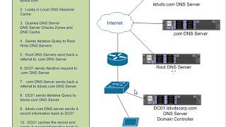 Understanding How DNS Works in Depth [upl. by Zitvaa533]