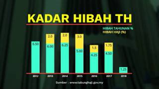 INFOGRAFIK Kadar Hibah TH [upl. by Eitak]