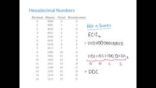 An Introduction to Hexadecimal Numbers and How to Convert Between Hex Decimal and Binary [upl. by Gudrin]