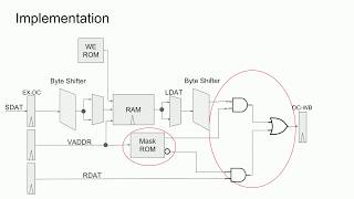 Designing an Efficient MIPS III Load Store Unit [upl. by Kriss]