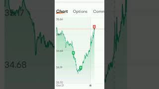 SOXL Trading MONDAY October 21stocks swingtrading SOXL tsla tesla daytrading [upl. by Notselrahc]