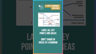 Geoffs Top Tips for Micro Diagrams  60 Second Economics  ALevel amp IB [upl. by Gavrah]