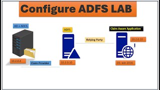 Setup ADFS Lab and Configure claim aware application  EP  06 [upl. by Unhsiv]