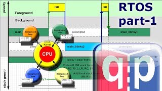 22 RTOS Part1 What is a RealTime Operating System [upl. by Anaicilef]