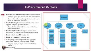 43 B2B Electronic Procurement Methods  EProcurement Process  ECommerce 2021  Effraim Turban [upl. by Elicul]