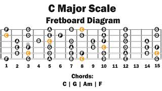 Backing Track In C Major  Natural Major Scale  Easy Lesson [upl. by Dupaix279]