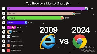 Browser Wars Market Share Comparison from 2009 to 2024  Bar Chart Race [upl. by Lennox]