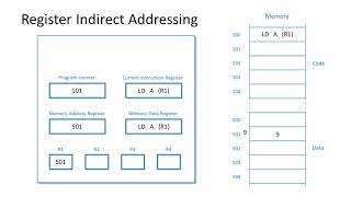 Processor Addressing Modes [upl. by Hauhsoj]