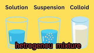 solution suspension colloid what is stable [upl. by Xet]