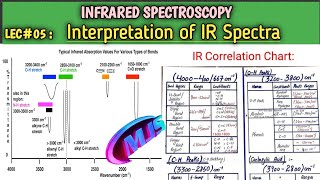 L05 Interpretation of IR SpectraIR Correlation ChartHow to identify functional groups Peaks [upl. by Willcox]