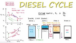 Thermodynamics DIESEL CYCLE in 10 Minutes [upl. by Vivian]