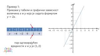 Direktno proporcionalne zavisne veličine  Matematika za 7 razred 50  SuperŠkola [upl. by Agnese]