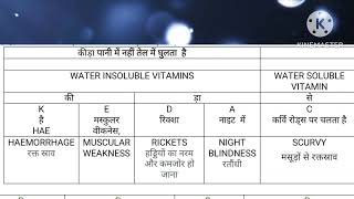 Deficiency diseases of Vitamins [upl. by Colburn482]