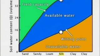 AGPR201 13 21 Soil Textural Class Influences [upl. by Alaehs118]