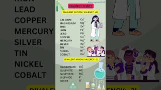 Valency Chart Class10 Monovalent Divalent Trivalent and Tetravalent Anion and Cation [upl. by Irianat]